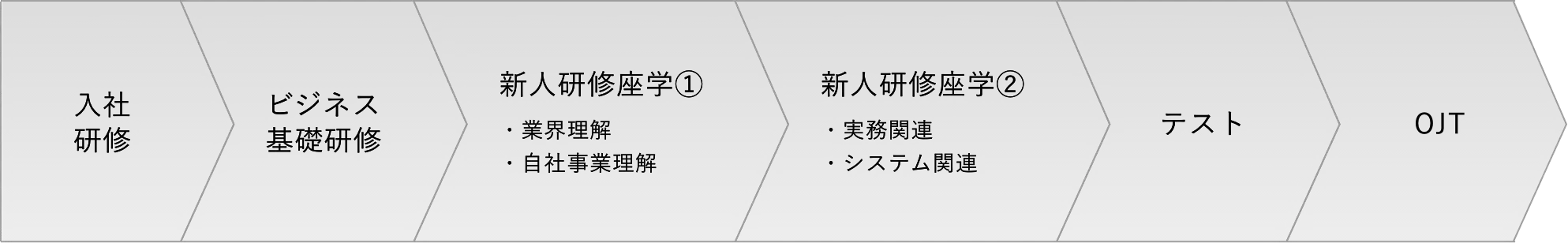 研修制度
