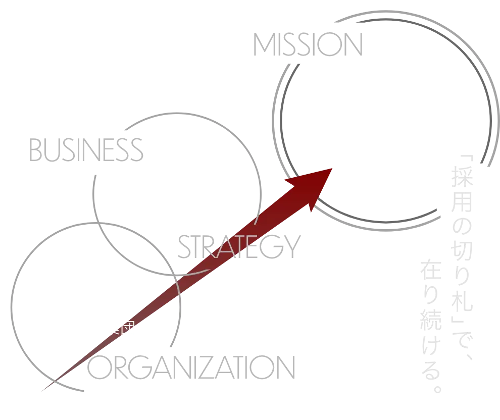 MISSIONの実現へ向けて